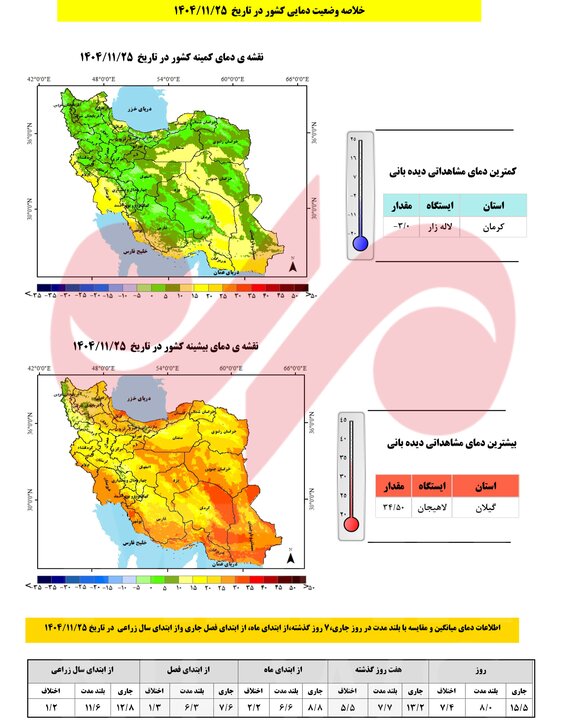 بارش‌ها ۳.۱ درصد بالاتر از نرمال؛ زنگ خطر کم‌آبی در ۲۰ استان کشور