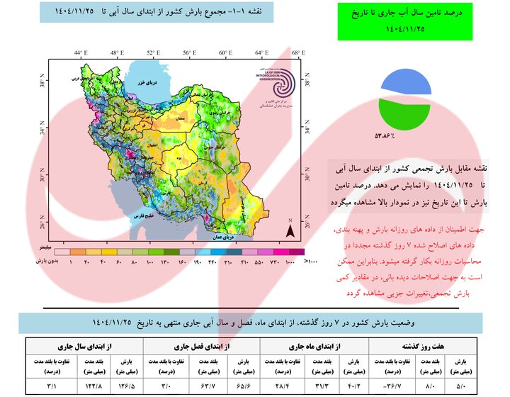بارشها ۳.۱ درصد بالاتر از نرمال؛ زنگ خطر کمآبی در ۲۰ استان کشور
