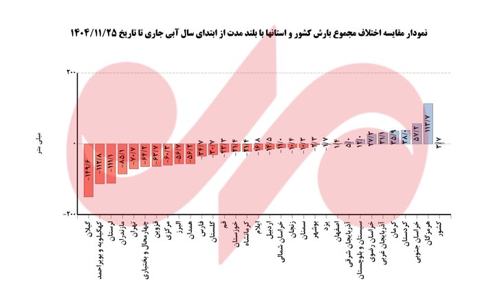بارشها ۳.۱ درصد بالاتر از نرمال؛ زنگ خطر کمآبی در ۲۰ استان کشور