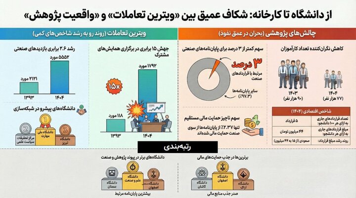 از دانشگاه تا کارخانه؛ کمتر از ۳درصد پایاننامهها به صنعت گره خوردند