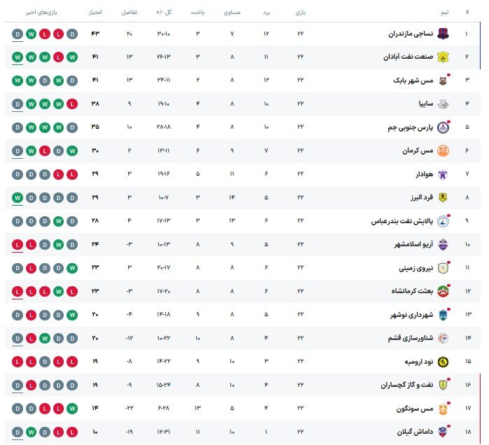 توقف سایپا مقابل قعرنشین/ فاصله تا صدر ۵ امتیاز باقی ماند