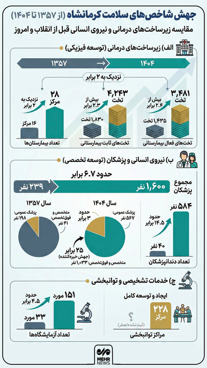 اینفوگرافیک؛ جهش زیرساخت‌های درمانی کرمانشاه