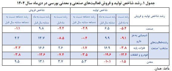 دو تصویر متفاوت از صنعت در دی‌ماه؛ رشد سالانه، افت ماهانه