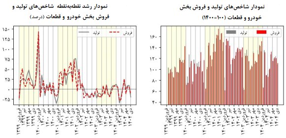عقبگرد صنعت خودرو در دی ۱۴۰۴؛ کاهش همزمان تولید و فروش
