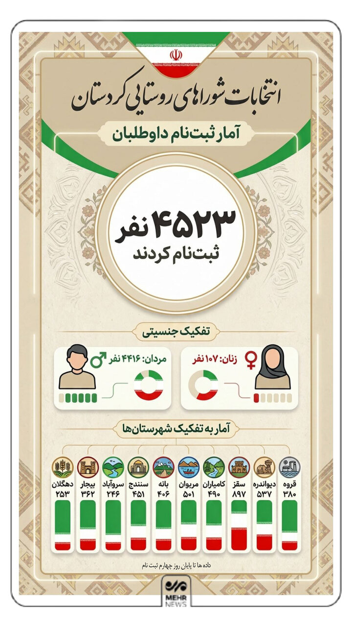 اینفوگرافیک؛ ثبت نام ۴ هزار و ۵۲۳ داوطلب شوراهای روستایی در کردستان