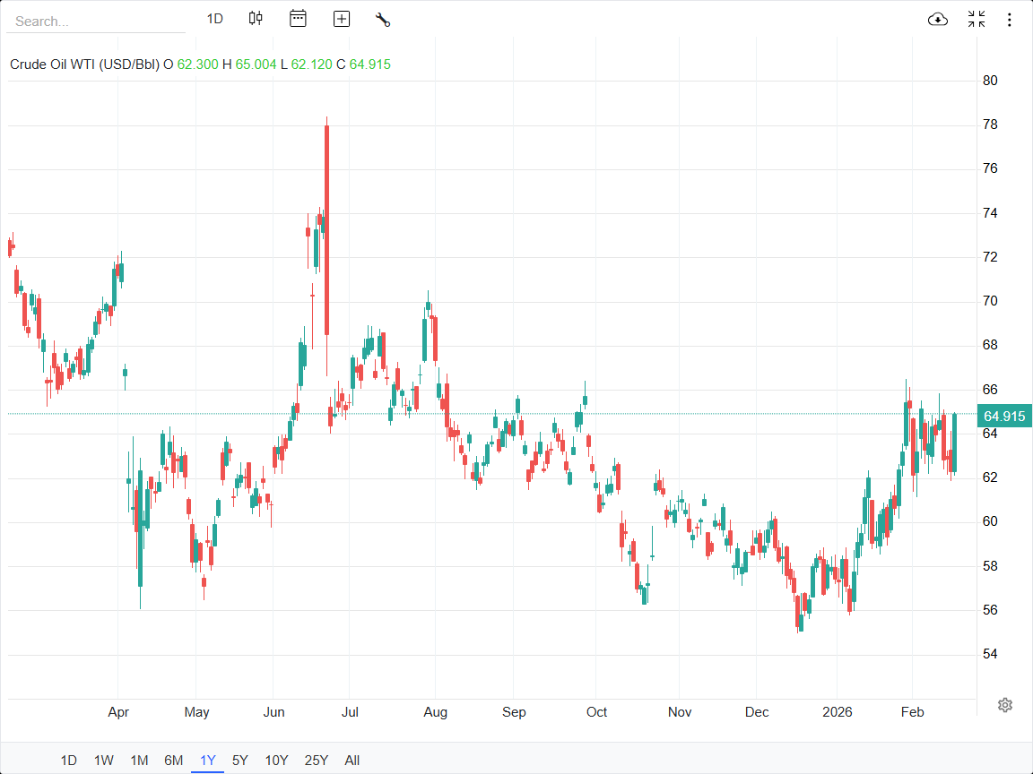 پرواز بهای نفت خام در بازارهای جهانی