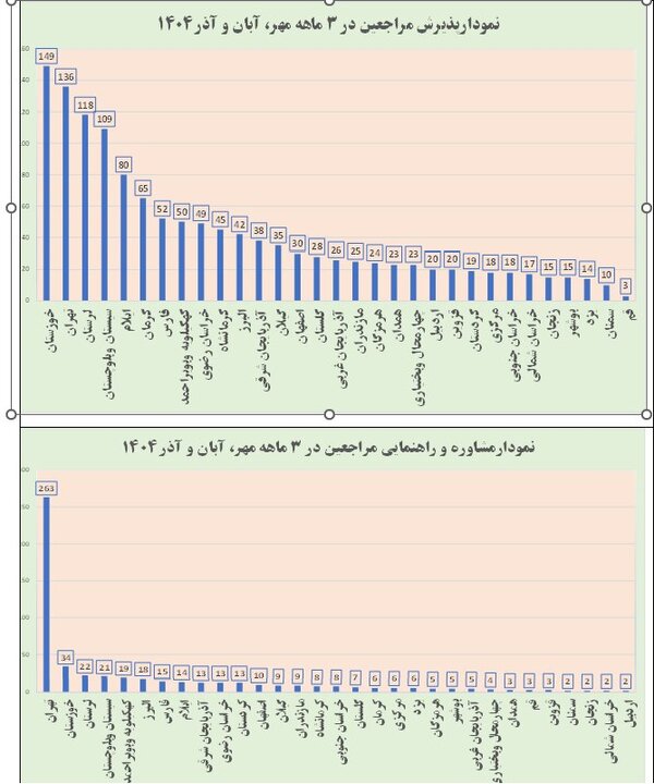 «معیشت» در صدر مطالبات مددجویان بهزیستی