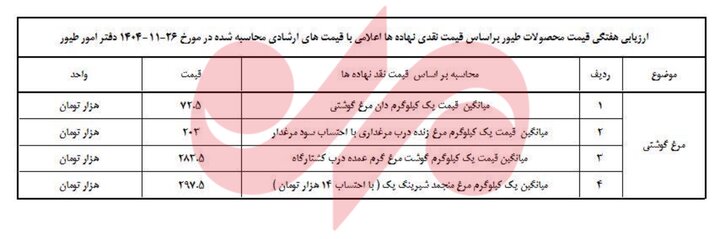 قیمت کارشناسی مرغ اعلام شد+ جدول