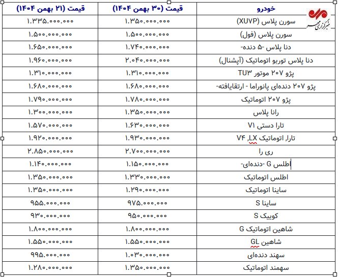 قیمت خودرو در مدار نوسان؛ رشد ۹۰ میلیونی دنا پلاس+ جدول