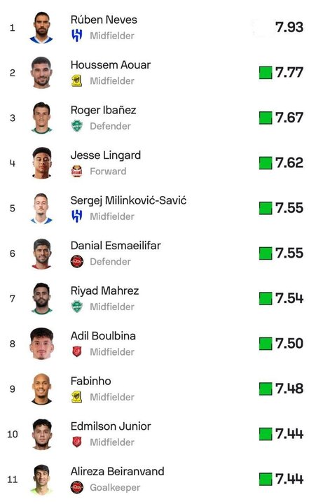دو بازیکن تراکتور در بین بهترینهای مرحله گروهی لیگ نخبگان
