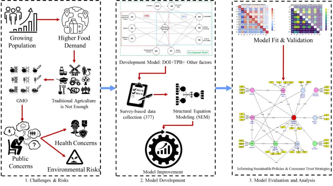 خريد،نقش،تهران،تراريخته،تمايل،غذايي،پژوهش،تقويت،كشاورزي،ارزش