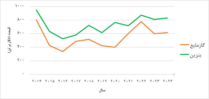 ظرفیت مغفول گازمایع در رفع ناترازی سوخت خودرو/امان از فراموشی