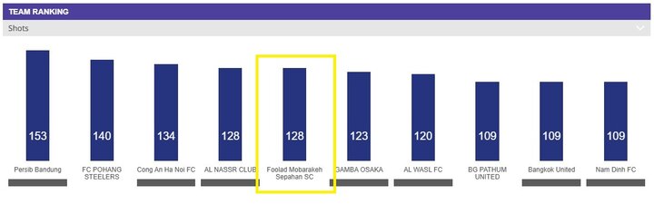 عملکرد بهتر سپاهان نسبت به استقلال در آسیا + عکس