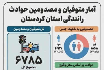 اینفوگرافیک؛ مصدومیت ۶۷۸۵ نفر بر اثر حوادث رانندگی در کردستان