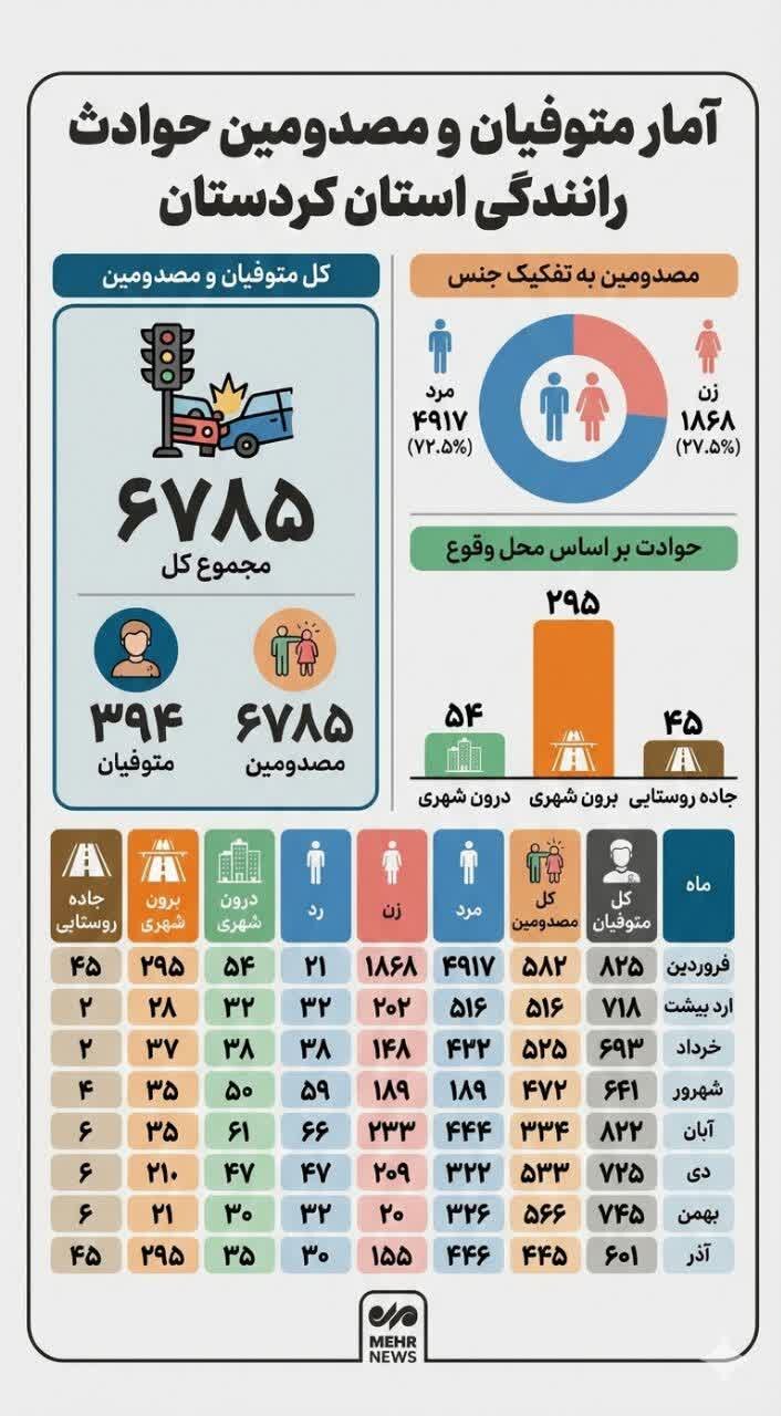 اینفوگرافیک؛ مصدومیت ۶۷۸۵ نفر بر اثر حوادث رانندگی در کردستان