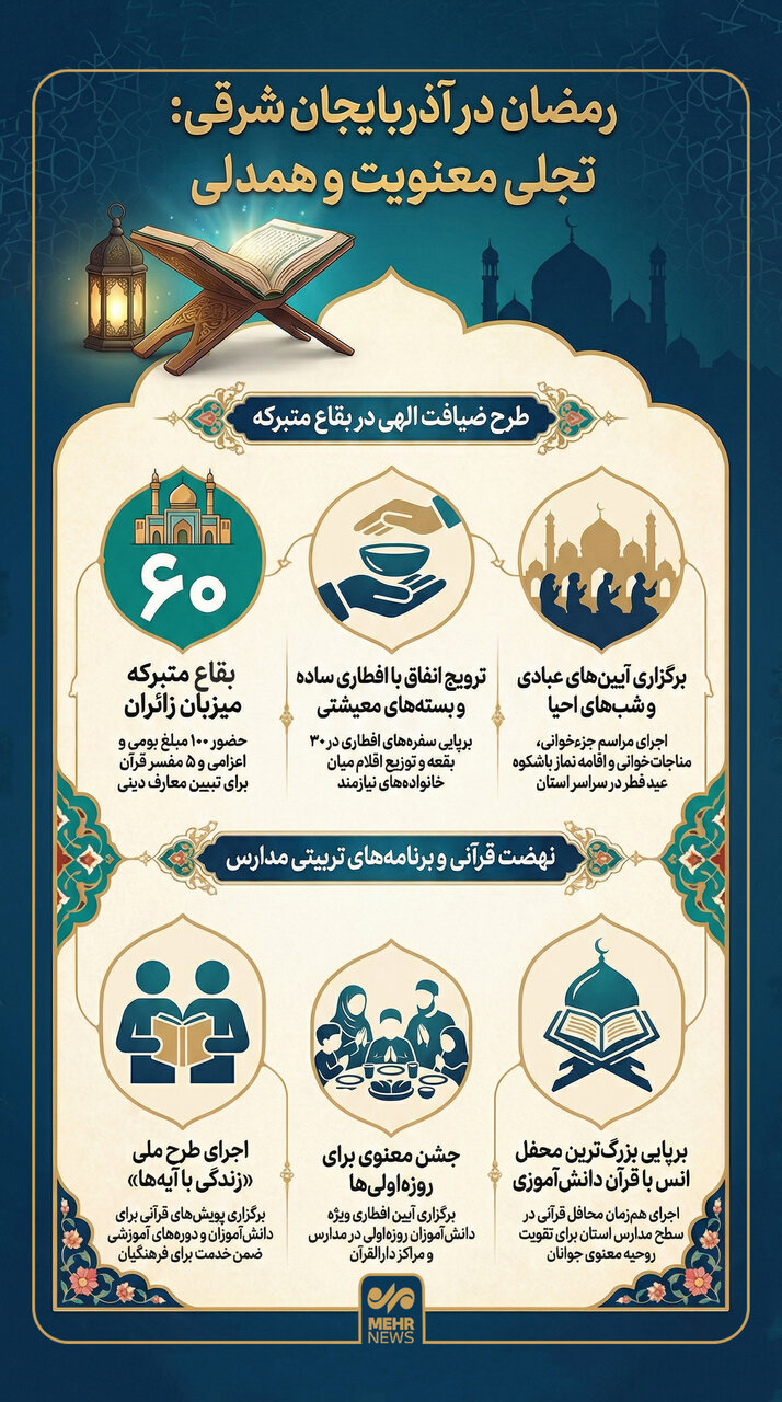اینفوگرافیک؛ تجلی معنویت و همدلی در ماه مبارک رمضان آذربایجان‌شرقی