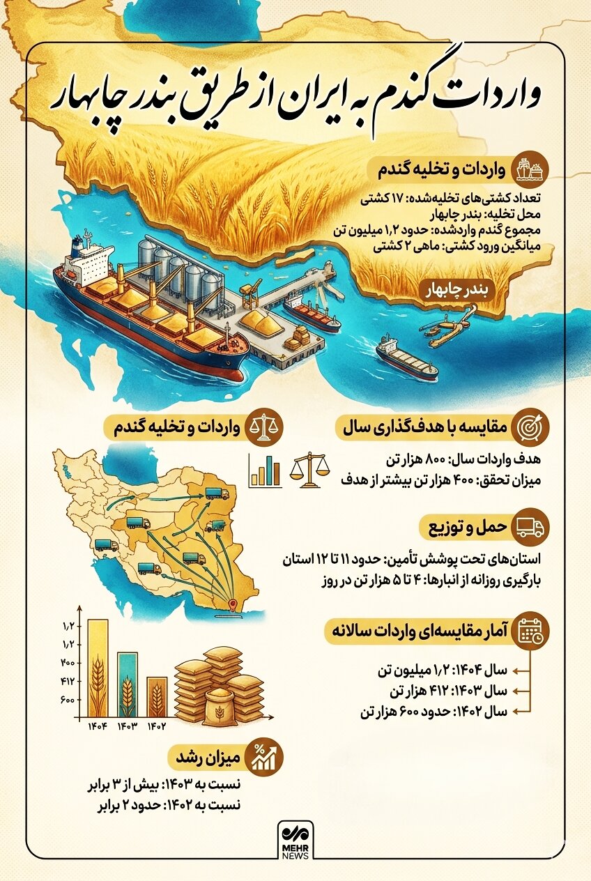اینفوگرافیک؛ واردات گندم به ایران از طریق بندر چابهار