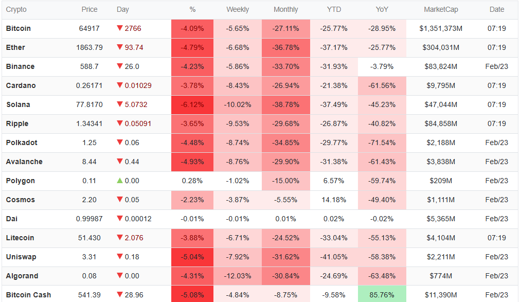ریزش سنگین بیت کوین و اتریوم؛ سولانا ۶ درصد سقوط کرد