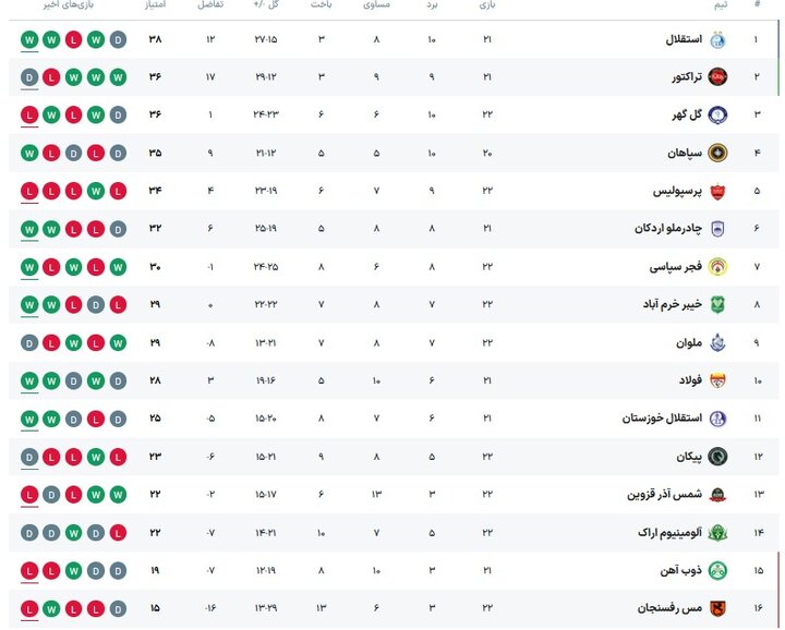 آزمون حساس سپاهان برابر استقلال/ صدر در دسترس، نیمکت زیر ذره‌بین