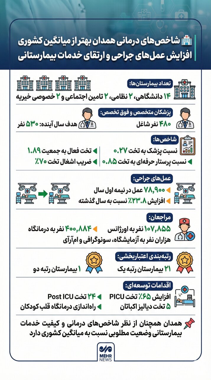 اینفوگرافیک؛ شاخص‌های درمانی در همدان