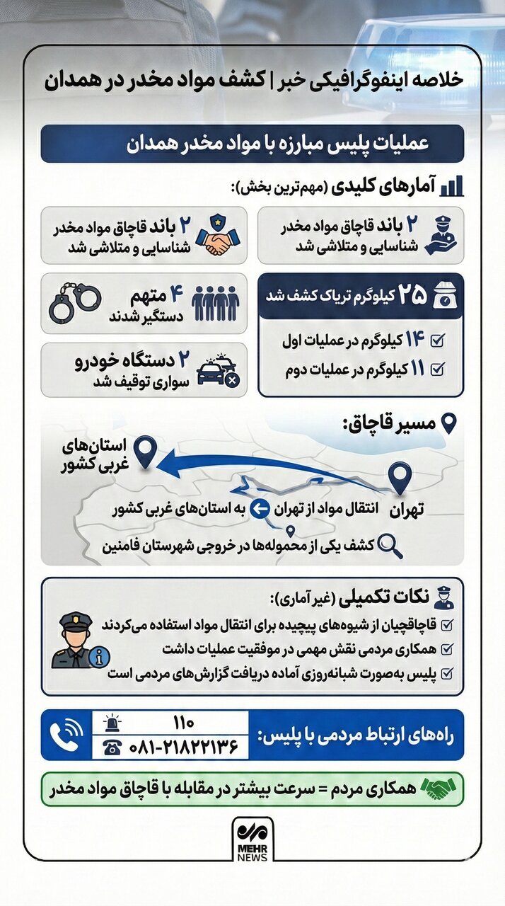 اینفوگرافیک؛ چه میزان مواد مخدر در استان همدان کشف شده است؟