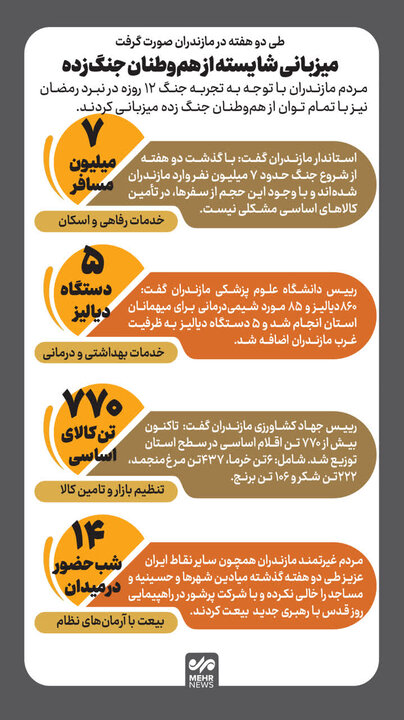 اینفوگرافیک؛ میزبانی از ۷ میلیون مسافر در مازندران