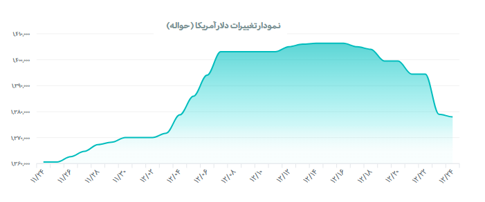 افت دوباره قیمت دلار در بازار ارز رسمی