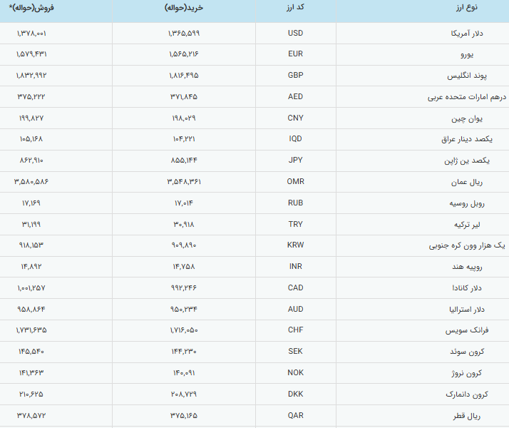 افت دوباره قیمت دلار در بازار ارز رسمی