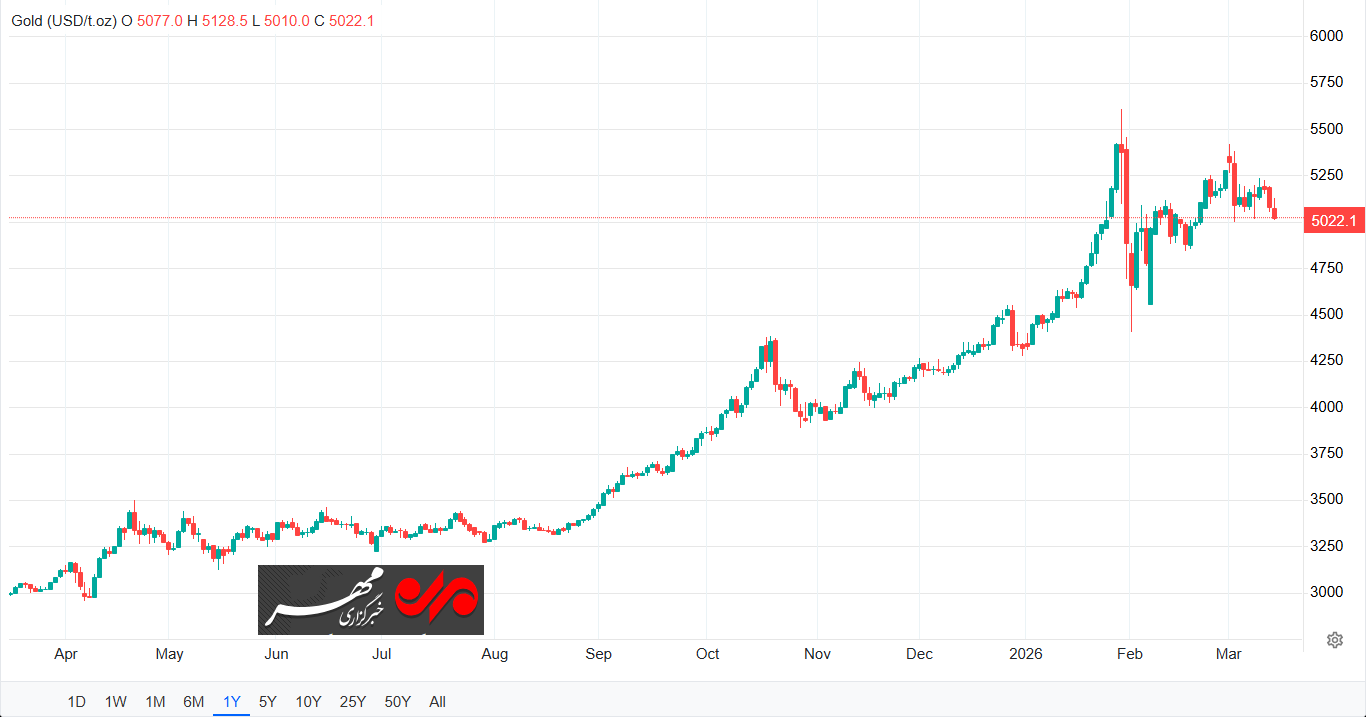 معادلات نفت چگونه محاسبات بازار جهانی طلا و نقره را دگرگون کرد؟
