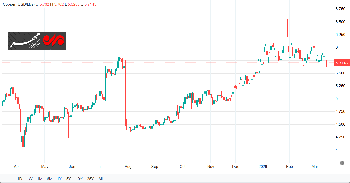 معادلات نفت چگونه محاسبات بازار جهانی طلا و نقره را دگرگون کرد؟