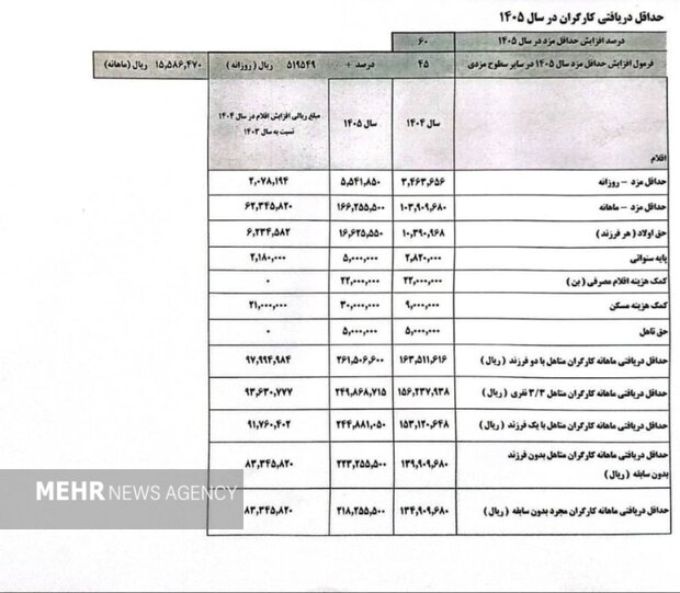 دستمزد ۱۴۰۵ جامعه کارگری چهارشنبه این هفته ابلاغ می‌شود