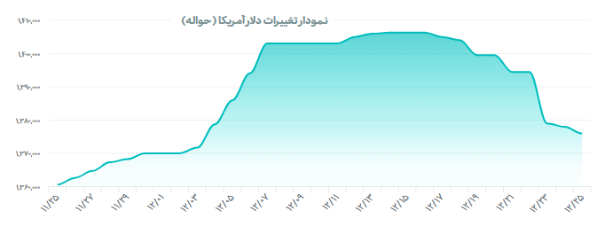 روند کاهشی قیمت دلار در بازار ارز رسمی ادامه دارد