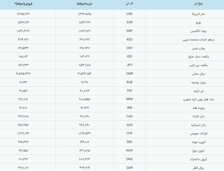 روند کاهشی قیمت دلار در بازار ارز رسمی ادامه دارد