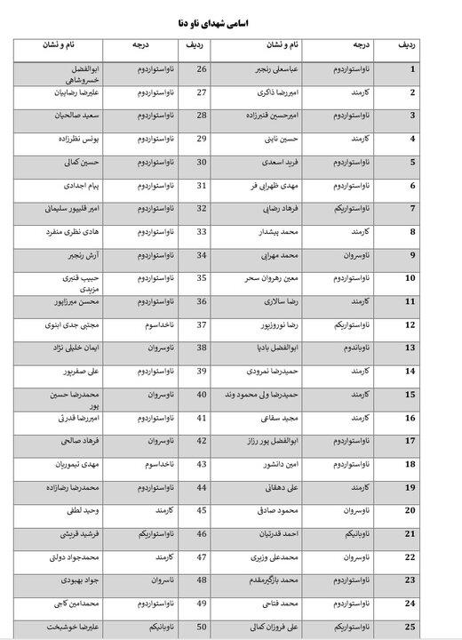 اعلام اسامی شهدا، شهدای جاویدالاثر و مجروحان ناو دنا