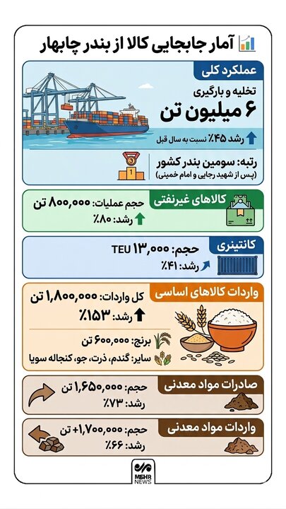 اینفوگرافیک؛ جابجایی کالا در بندر چابهار
