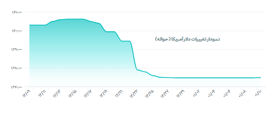 قیمت رسمی دلار کم‌نوسان ماند، یورو کاهش یافت