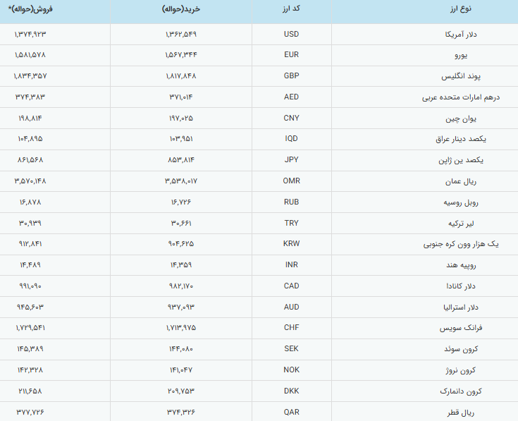 قیمت رسمی دلار کم‌نوسان ماند، یورو کاهش یافت