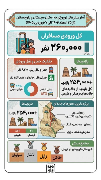 اینفوگرافیک؛ آمار سفرهای نوروزی به سیستان و بلوچستان
