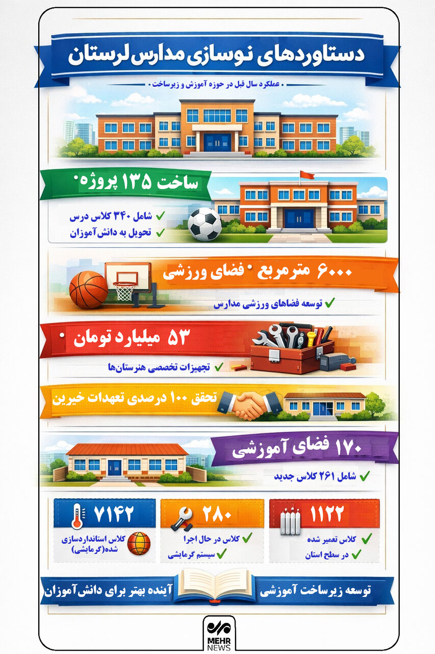 اینفوگرافیک؛ نگاهی به دستاوردهای حوزه مدرسهسازی در لرستان