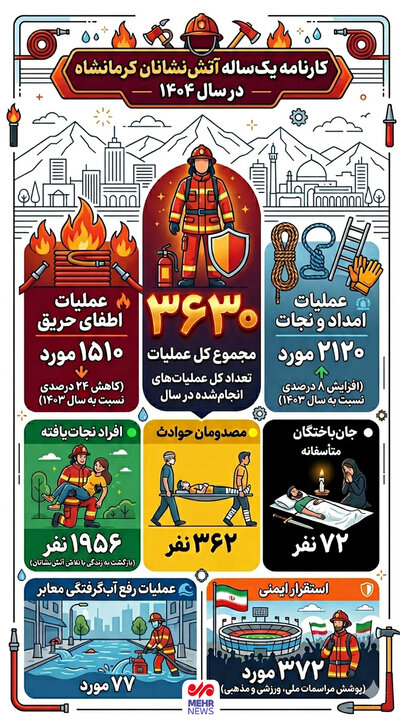 اینفوگرافیک؛ کارنامه یک‌ساله آتش‌نشانان کرمانشاه در سال ۱۴۰۴