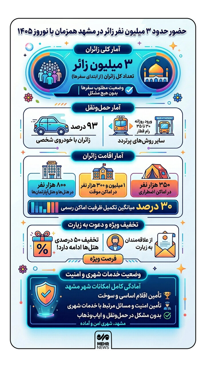 اینفوگرافیک؛ حضور حدود ۳ میلیون نفر زائر به مشهد
