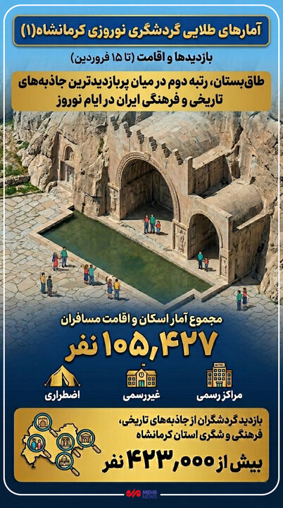 اینفوگرافیک؛ طاق‌بستان دومین جاذبه پربازدید کشور شد
