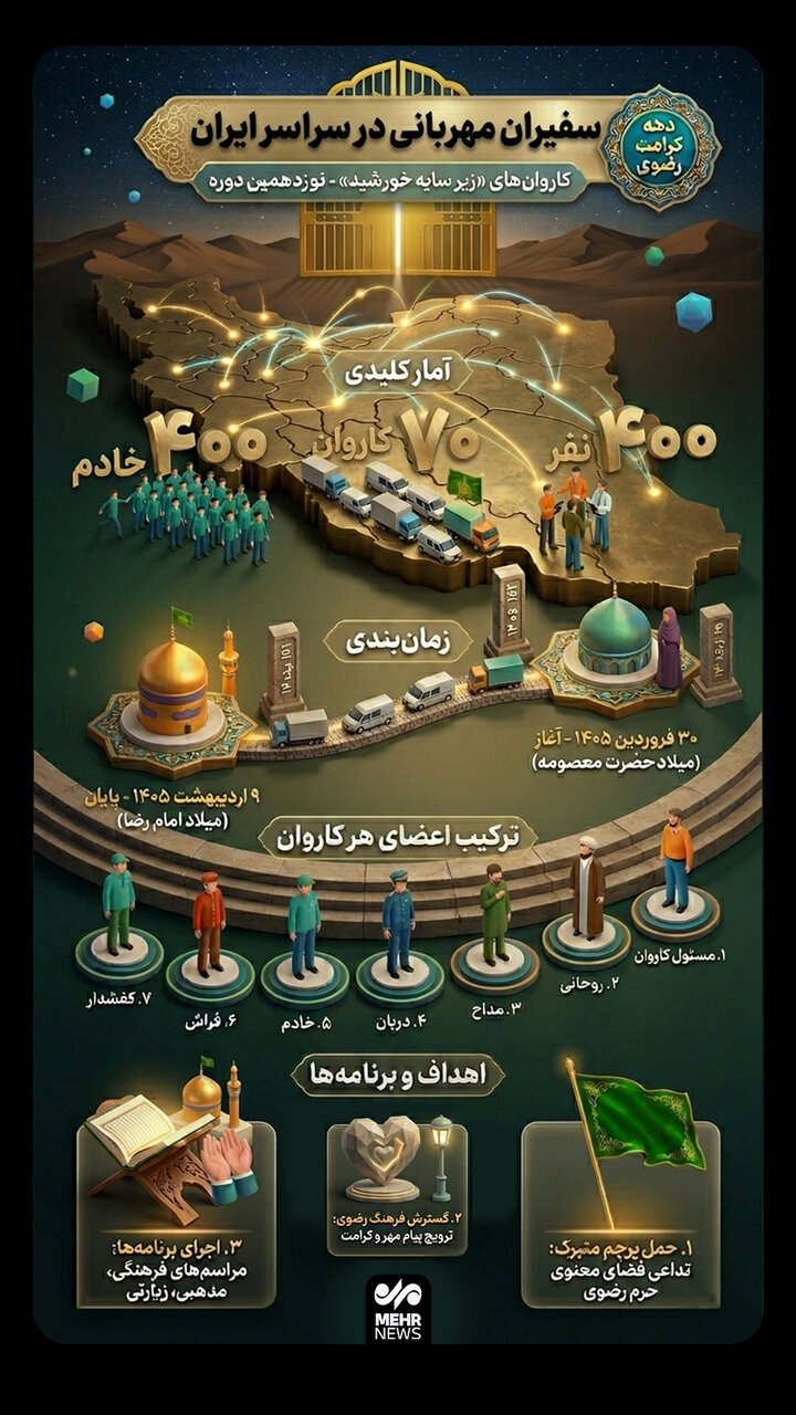 اینفوگرافیک؛ حضور ۴۰۰ خادم حرم رضوی در طرح «زیر سایه خورشید»