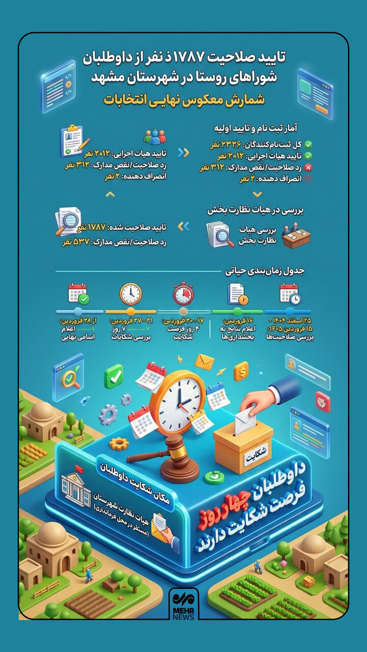 اینفوگرافیک؛ تایید صلاحیت ۱۷۸۷ نفر از داوطلبان شوراهای روستا در مشهد