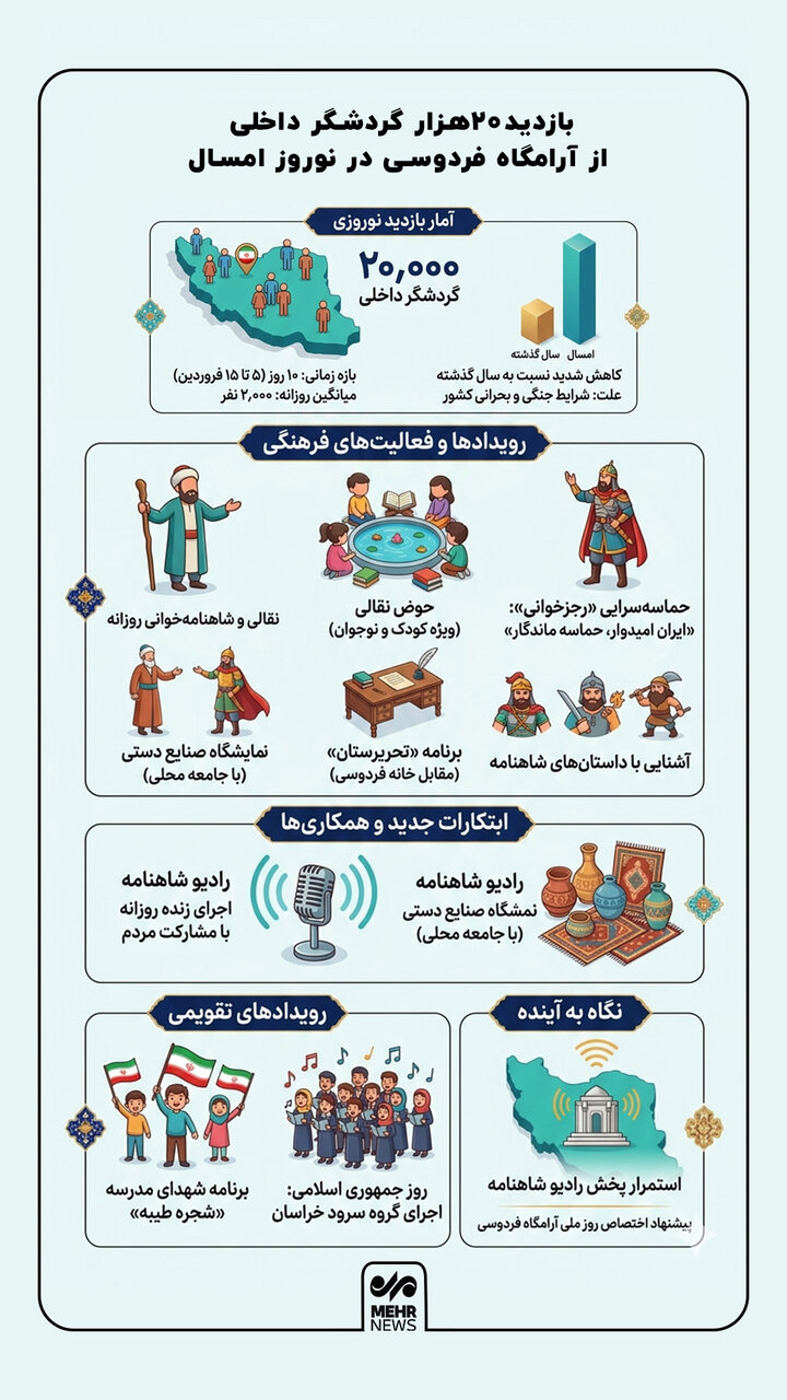 اینفوگرافیک؛ بازدید ۲۰ هزار گردشگر داخلی از آرامگاه فردوسی