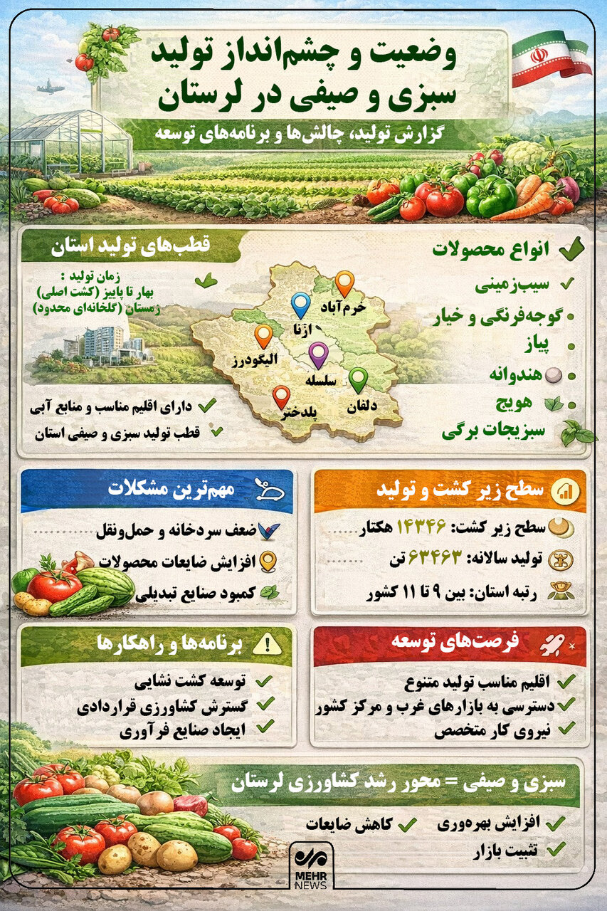 اینفوگرافیک؛ چشم‌انداز تولید سبزی و صیفی لرستان