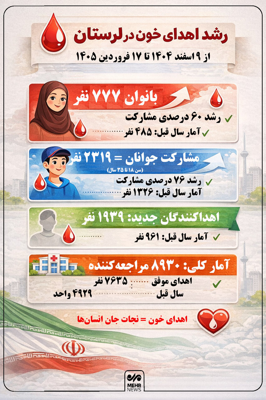 اینفوگرافیک؛ رشد چشمگیر اهدای خون در لرستان طی جنگ تحمیلی دشمن