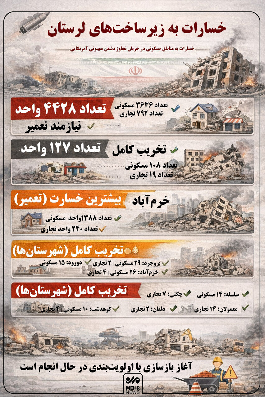 اینفوگرافیک؛ جزئیات خسارات به مناطق مسکونی لرستان طی جنگ رمضان
