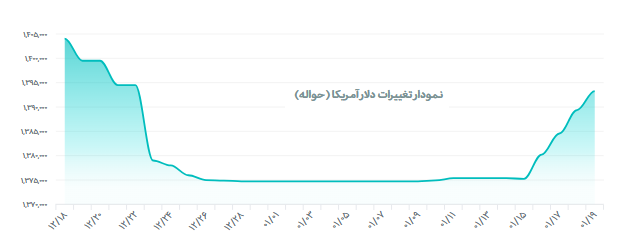 قیمت رسمی دلار به بالای ۱۳۹ هزار تومان رسید
