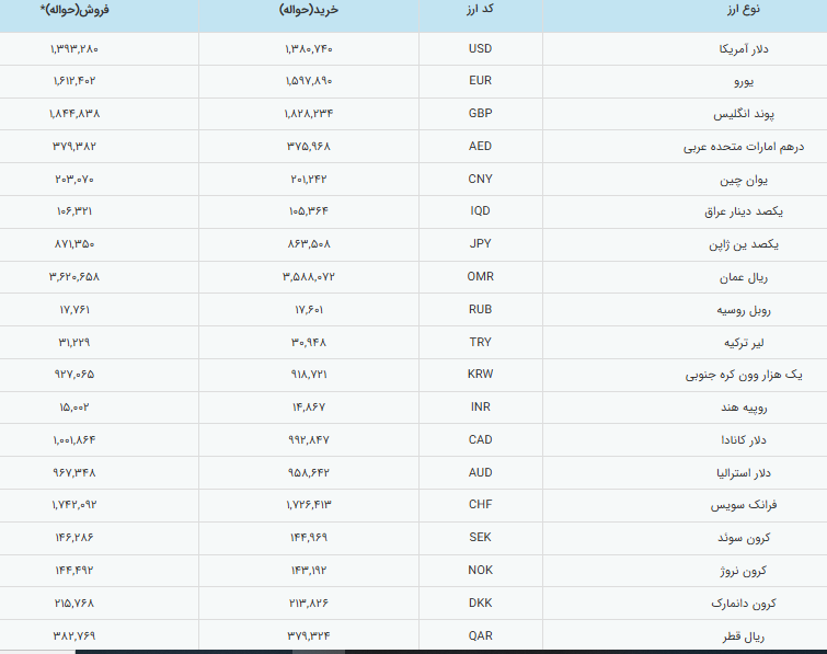 قیمت رسمی دلار به بالای ۱۳۹ هزار تومان رسید